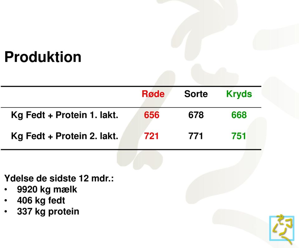 656 678 668 Kg Fedt + Protein 2. lakt.