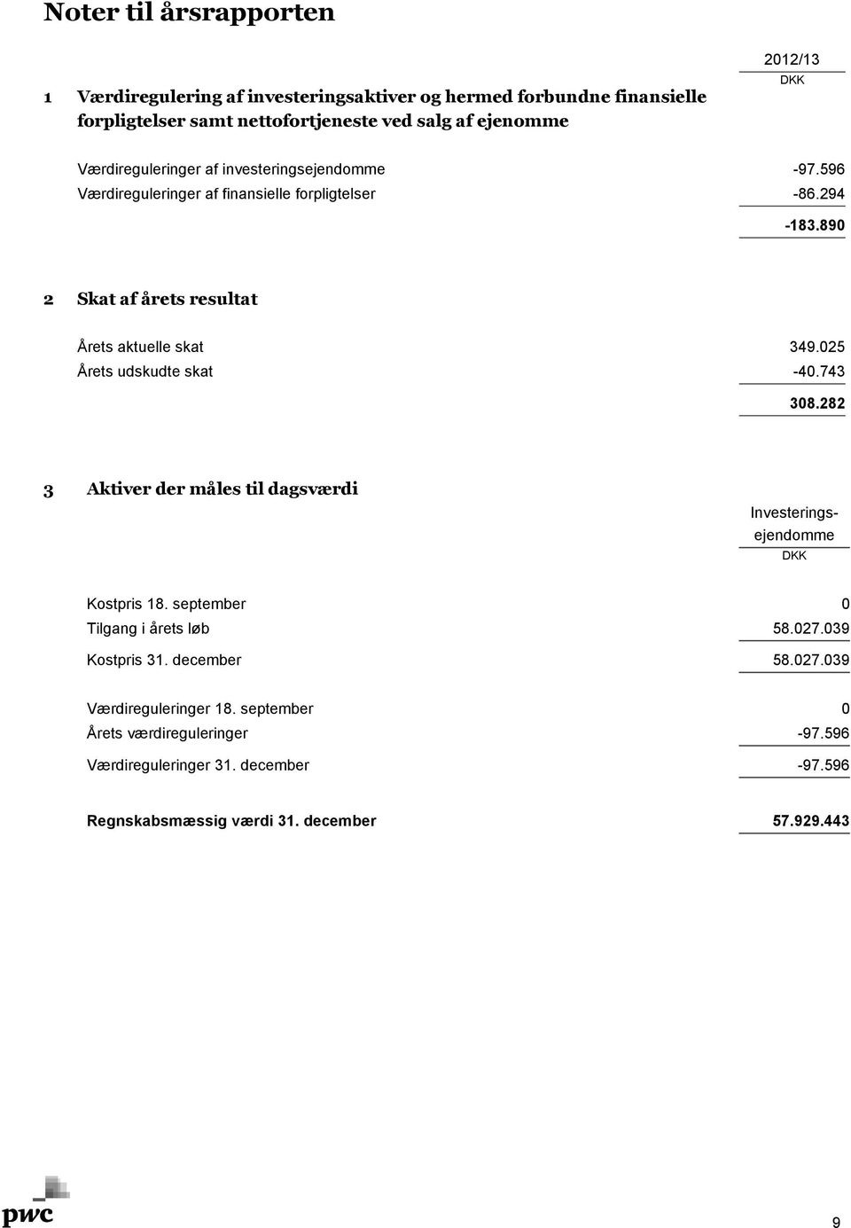 025 Årets udskudte skat -40.743 308.282 3 Aktiver der måles til dagsværdi Investeringsejendomme DKK Kostpris 18. september 0 Tilgang i årets løb 58.027.039 Kostpris 31.