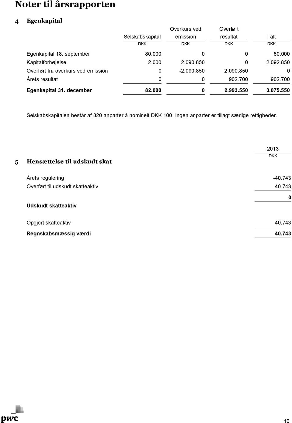 december 82.000 0 2.993.550 3.075.550 Selskabskapitalen består af 820 anparter à nominelt DKK 100. Ingen anparter er tillagt særlige rettigheder.