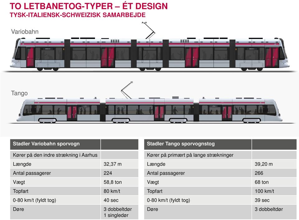 km/t (fyldt tog) 40 sec Døre 3 dobbeltdør 1 singledør Stadler Tango sporvognstog Kører på primært på lange