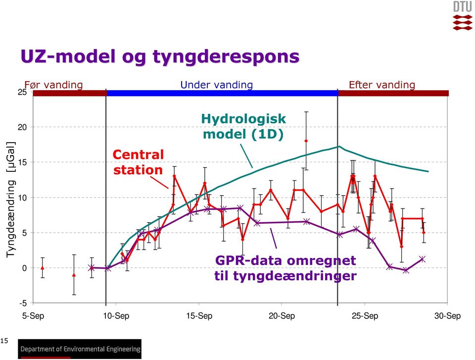 Central station Hydrologisk model (1D) GPR-data omregnet til