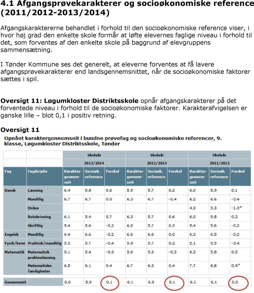 I Tønder Kommune ses det generelt, at eleverne forventes at få lavere afgangsprøvekarakterer end landsgennemsnittet, når de socioøkonomiske faktorer sættes i spil.