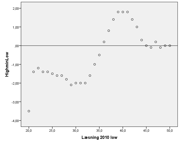 FIGUR 5.1 Sammenhæng mellem low- og high-stake resultater i læseprøven fra 2012 FIGUR 5.