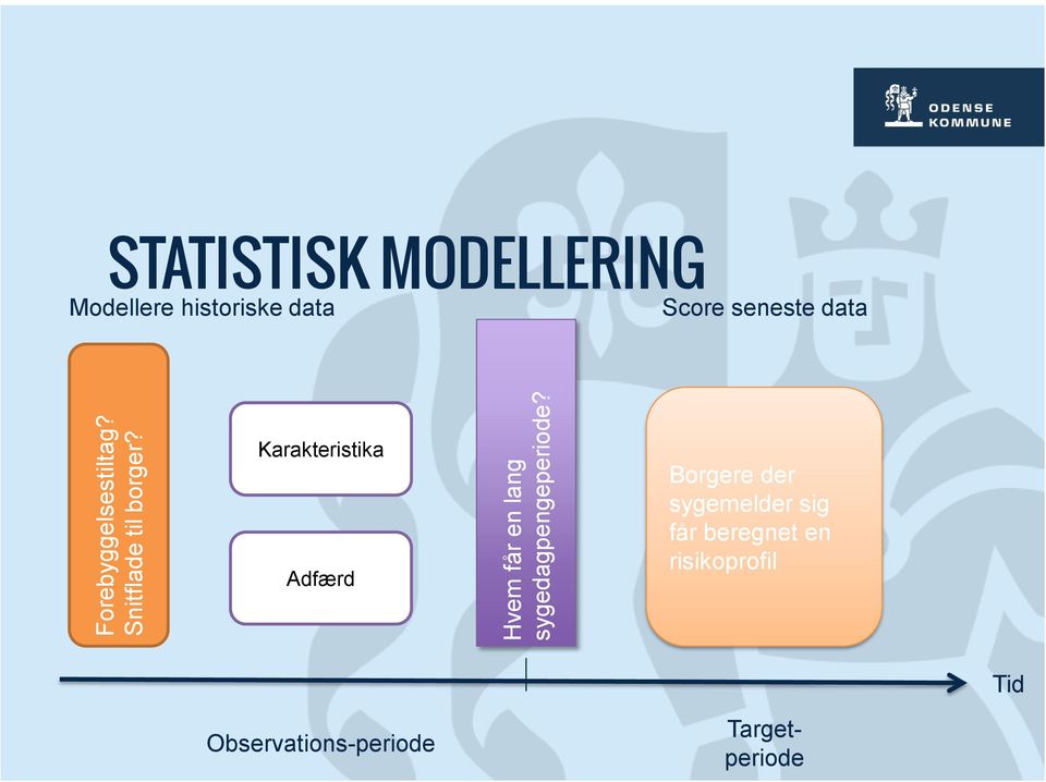STATISTISK MODELLERING Modellere historiske data Score seneste