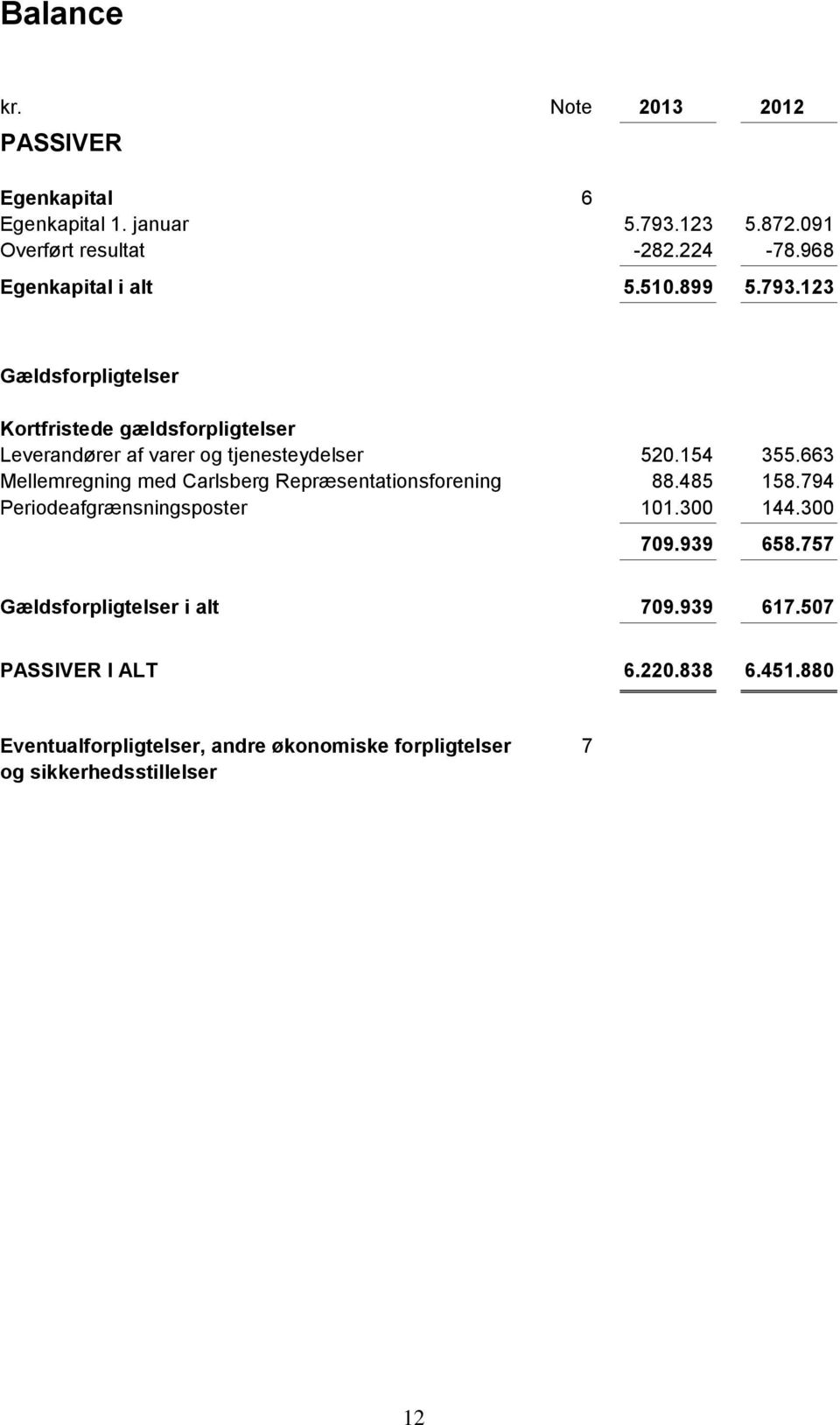 154 355.663 Mellemregning med Carlsberg Repræsentationsforening 88.485 158.794 Periodeafgrænsningsposter 101.300 144.300 709.939 658.