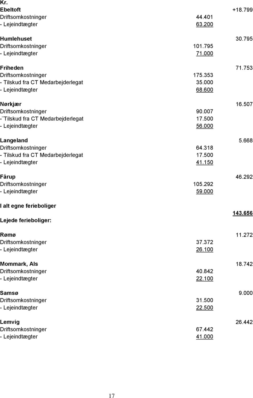 000 Langeland 5.668 Driftsomkostninger 64.318 - Tilskud fra CT Medarbejderlegat 17.500 - Lejeindtægter 41.150 Fårup 46.292 Driftsomkostninger 105.292 - Lejeindtægter 59.