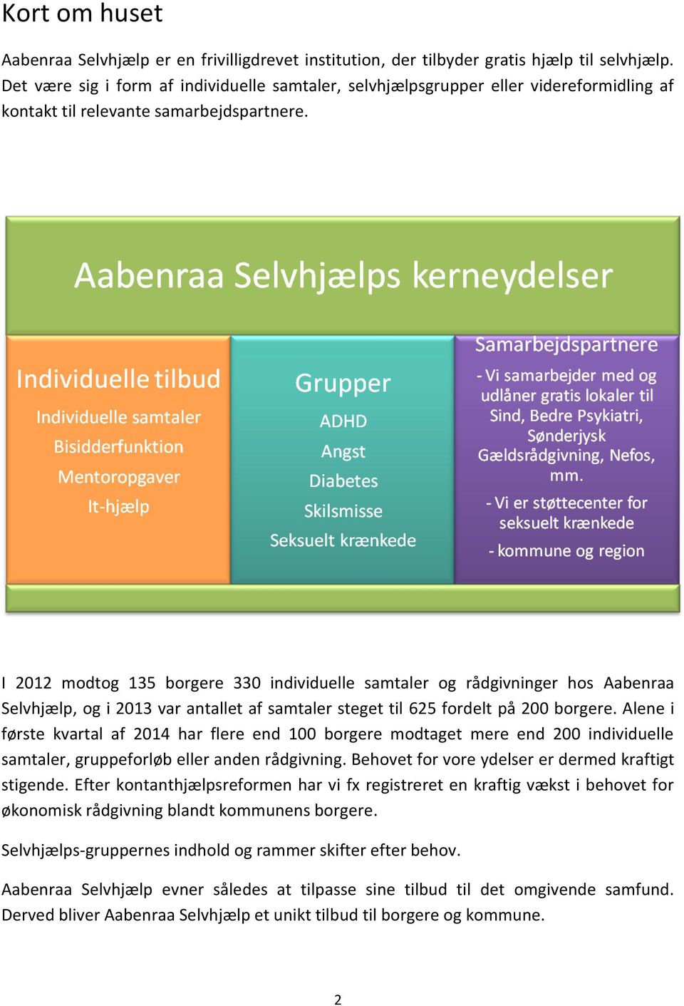 I 2012 modtog 135 borgere 330 individuelle samtaler og rådgivninger hos Aabenraa Selvhjælp, og i 2013 var antallet af samtaler steget til 625 fordelt på 200 borgere.