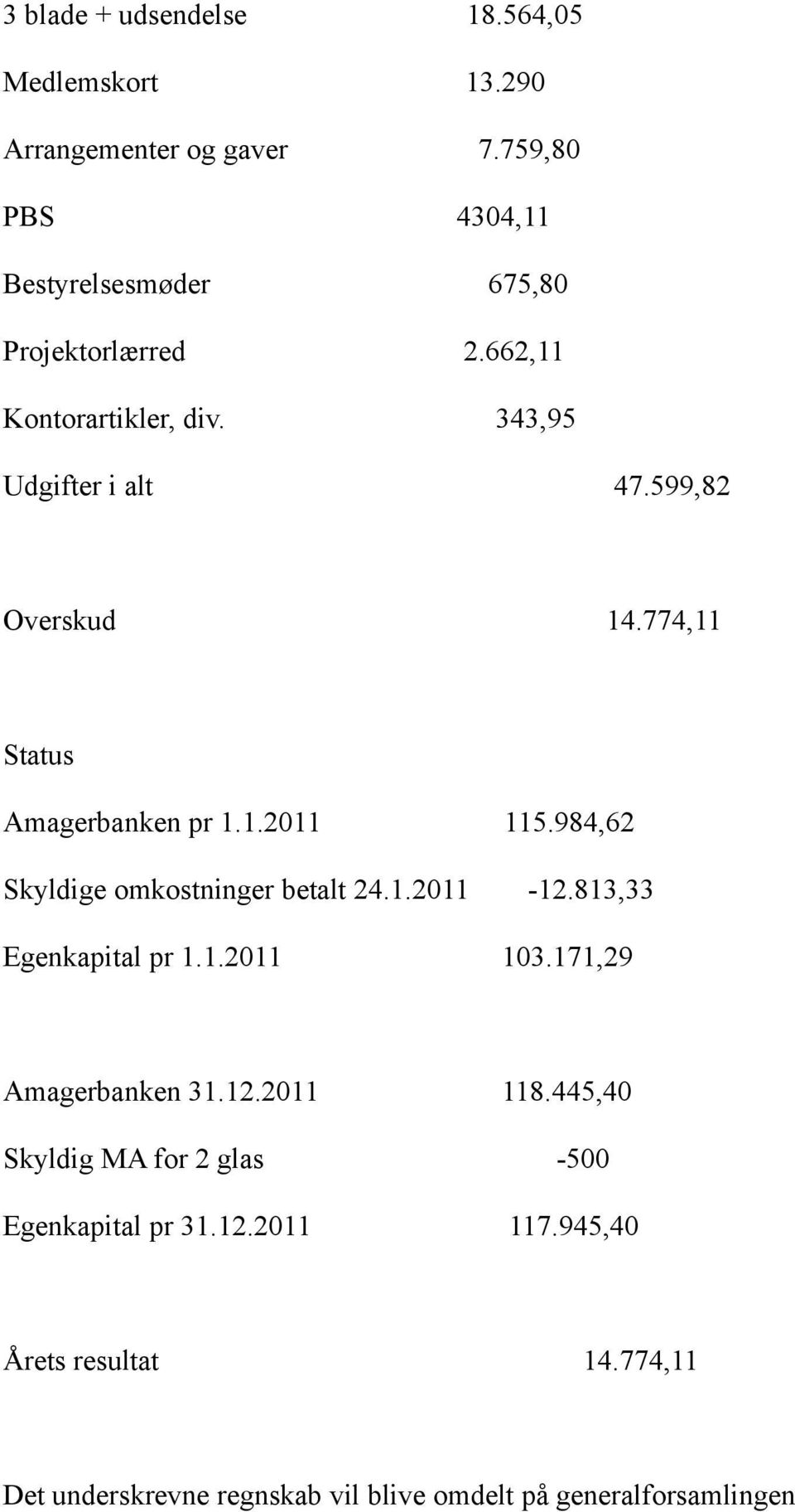 774,11 Status Amagerbanken pr 1.1.2011 115.984,62 Skyldige omkostninger betalt 24.1.2011-12.813,33 Egenkapital pr 1.1.2011 103.