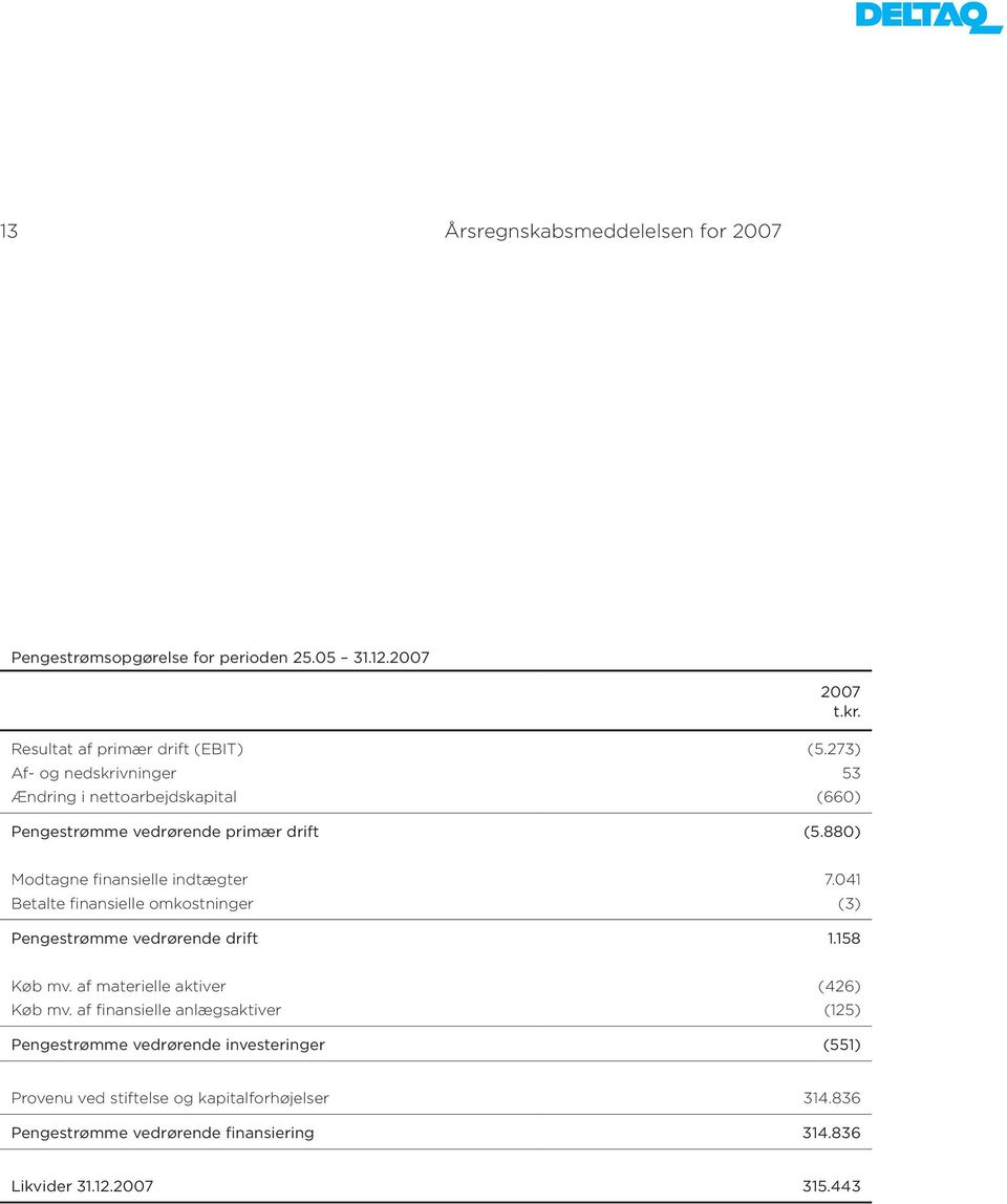 041 Betalte finansielle omkostninger (3) Pengestrømme vedrørende drift 1.158 Køb mv. af materielle aktiver (426) Køb mv.