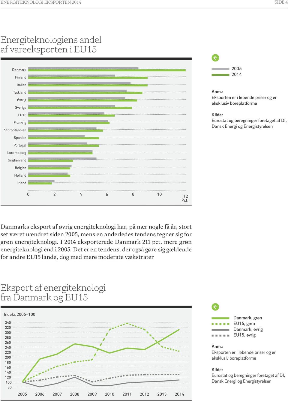 Danmarks eksport af øvrig energiteknologi har, på nær nogle få år, stort set været uændret siden 2005, mens en anderledes tendens tegner sig for grøn energiteknologi.