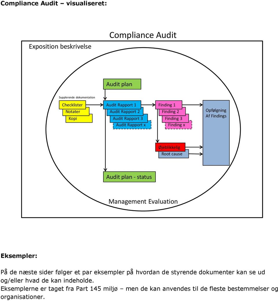 cause Audit plan - status Management Evaluation Eksempler: På de næste sider følger et par eksempler på hvordan de styrende dokumenter kan