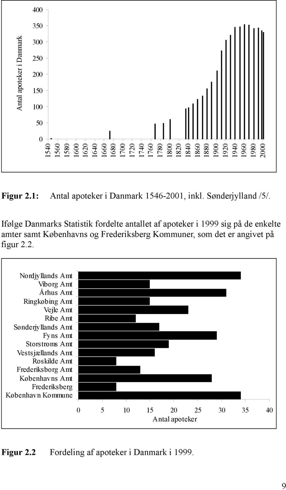 Ifølge Danmarks Statistik fordelte antallet af apoteker i 1999 sig på de enkelte amter samt Københavns og Frederiksberg Kommuner, som det er angivet på figur 2.