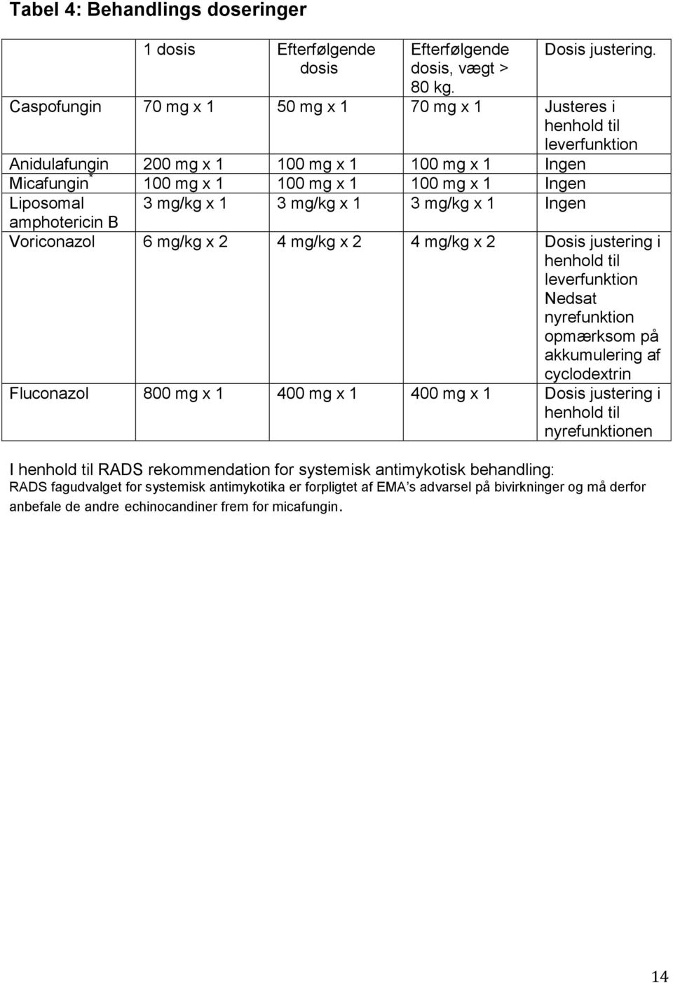 mg/kg x 1 3 mg/kg x 1 3 mg/kg x 1 Ingen amphotericin B Voriconazol 6 mg/kg x 2 4 mg/kg x 2 4 mg/kg x 2 Dosis justering i henhold til leverfunktion Nedsat nyrefunktion opmærksom på akkumulering af