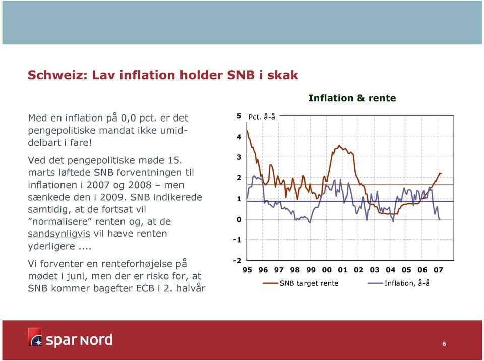 SNB indikerede samtidig, at de fortsat vil normalisere renten og, at de sandsynligvis vil hæve renten yderligere... 5 4 3 2 1 0-1 Pct.