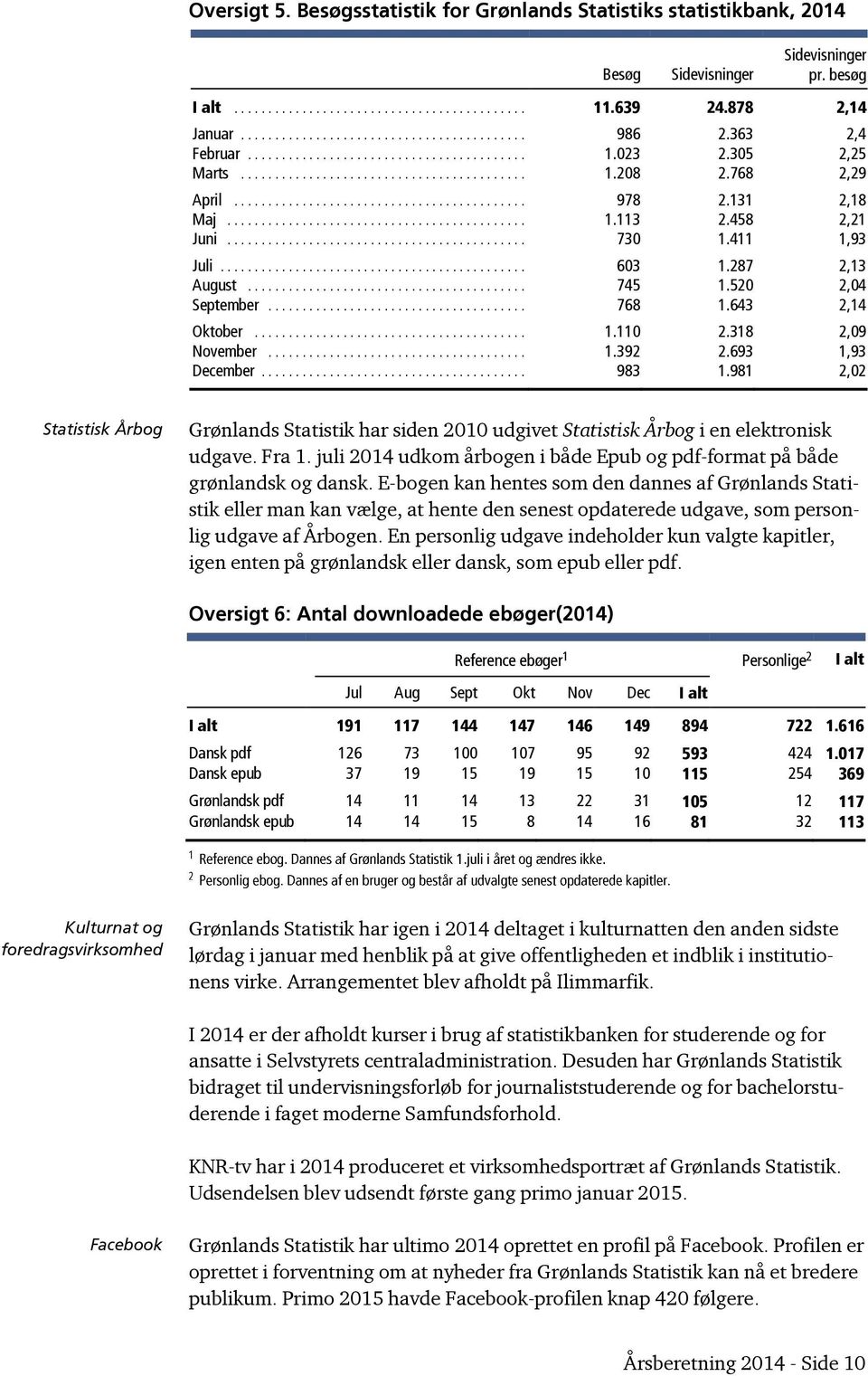 318 2,09 November... 1.392 2.693 1,93 December... 983 1.981 2,02 Statistisk Årbog Grønlands Statistik har siden 2010 udgivet Statistisk Årbog i en elektronisk udgave. Fra 1.