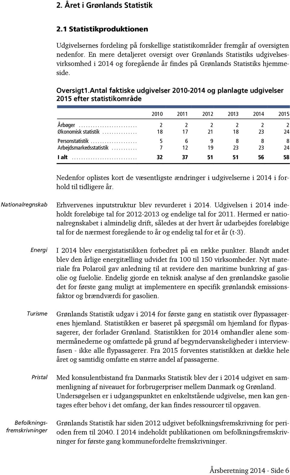 Antal faktiske udgivelser 2010-2014 og planlagte udgivelser 2015 efter statistikområde 2010 2011 2012 2013 2014 2015 Årbøger... 2 2 2 2 2 2 Økonomisk statistik... 18 17 21 18 23 24 Personstatistik.