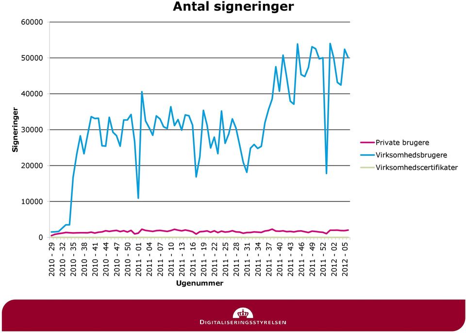 2011-43 2011-46 2011-49 2011-52 2012-02 2012-05 Signeringer 60000 Antal signeringer 50000