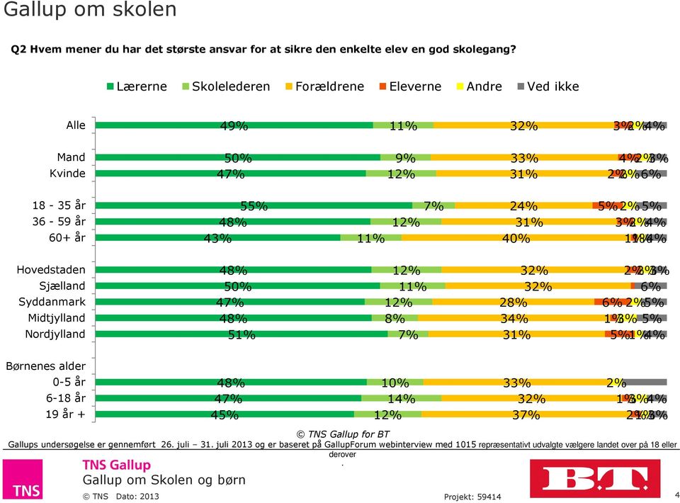 3% 2% 2% 6% 18-35 år 36-59 år 60+ år 5 48% 43% 1 7% 3 40% 2% 3% 2% Hovedstaden Syddanmark Nordjylland 48%