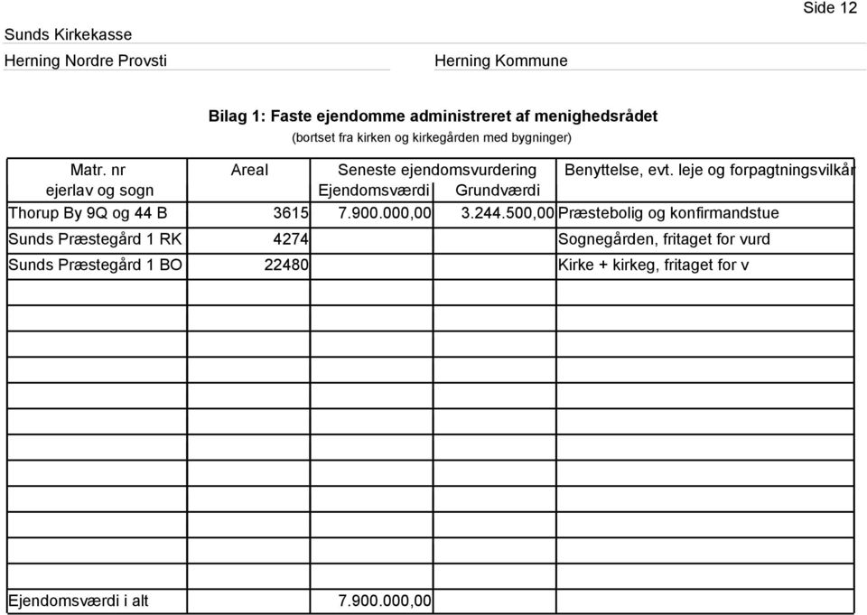 Seneste ejendomsvurdering Benyttelse, evt. leje og forpagtningsvilkår Ejendomsværdi Grundværdi 7.900.00 3.244.