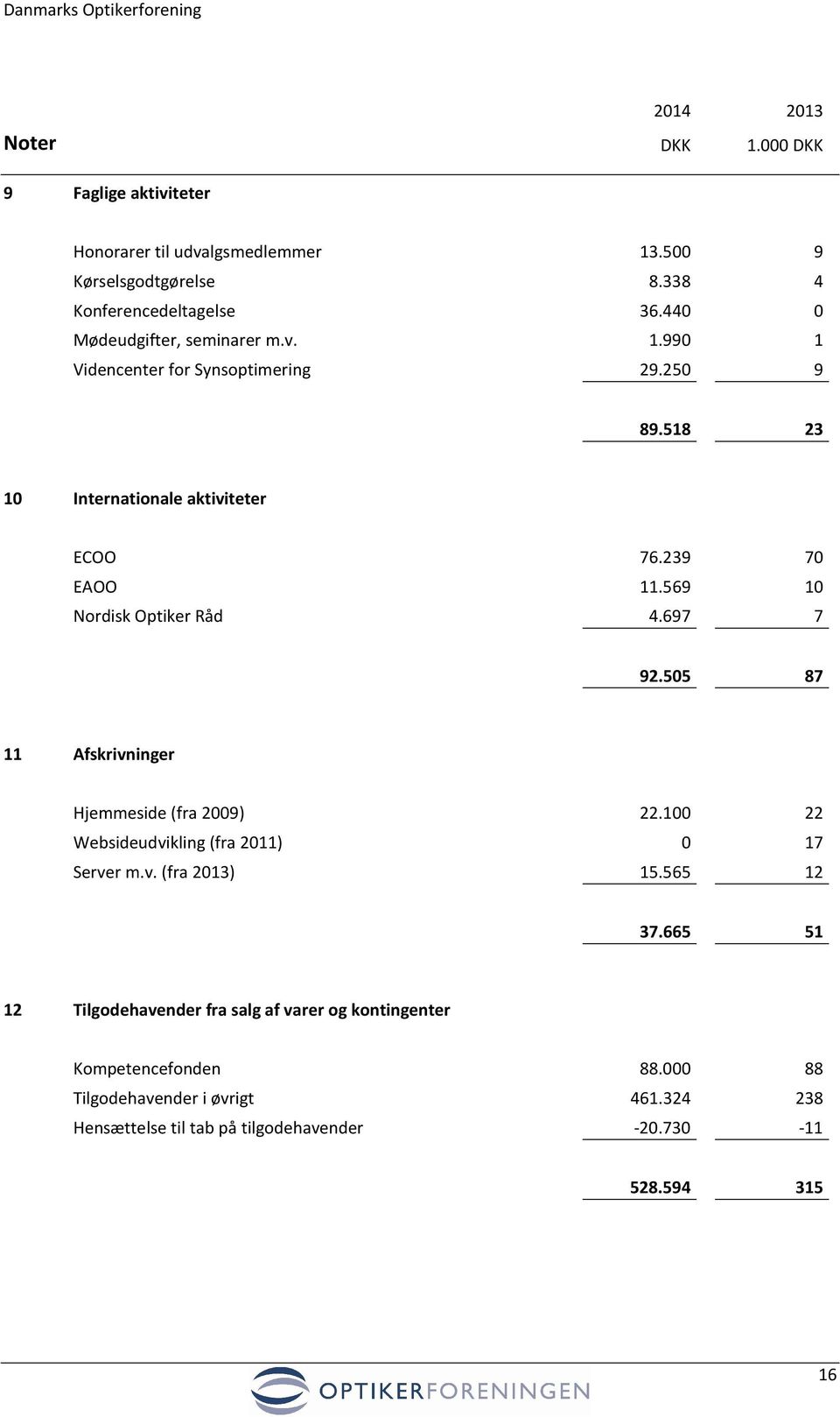 569 10 Nordisk Optiker Råd 4.697 7 92.505 87 11 Afskrivninger Hjemmeside (fra 2009) 22.100 22 Websideudvikling (fra 2011) 0 17 Server m.v. (fra 2013) 15.