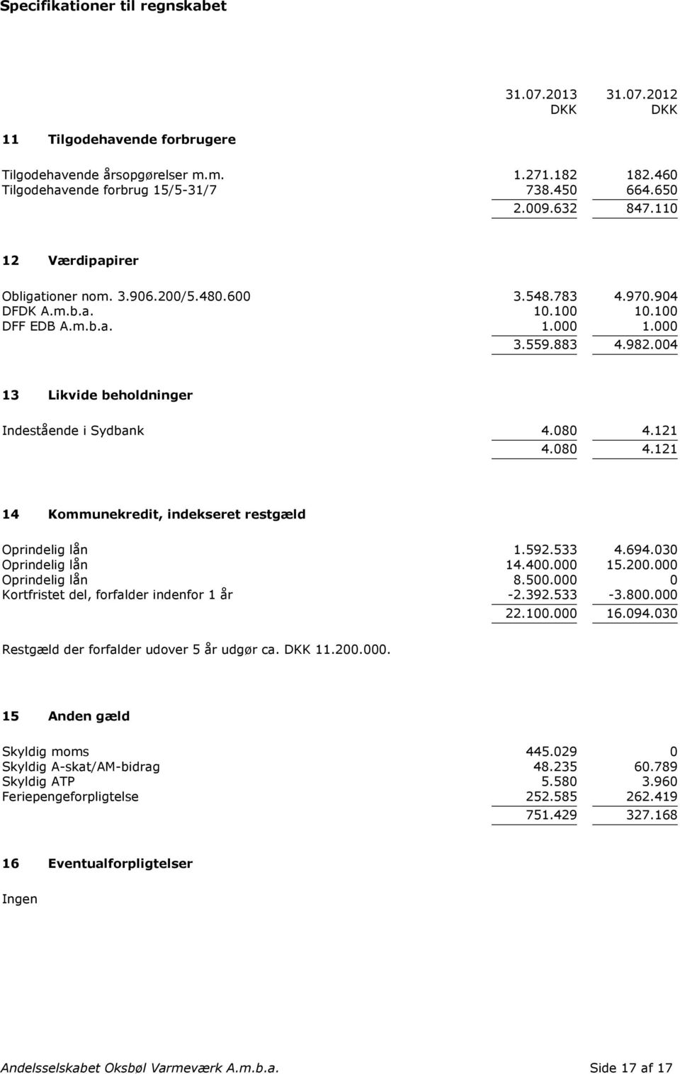004 13 Likvide beholdninger Indestående i Sydbank 4.080 4.121 4.080 4.121 14 Kommunekredit, indekseret restgæld Oprindelig lån 1.592.533 4.694.030 Oprindelig lån 14.400.000 15.200.