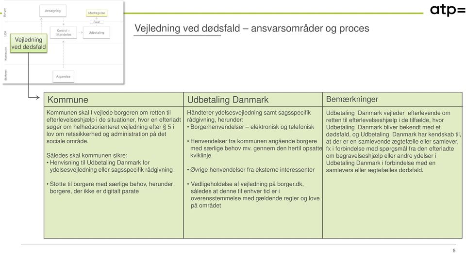 Således skal kommunen sikre: Henvisning til Udbetaling Danmark for ydelsesvejledning eller sagsspecifik rådgivning Håndterer ydelsesvejledning samt sagsspecifik rådgivning, herunder: