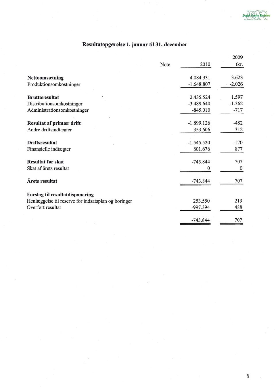 driftsindtægter Driftsresultat Finansielle indtægter Resultat før skat Skat af årets resultat Årets resultat 4.084.331 3.623-1.648.807-2.026 2.435.524 1.