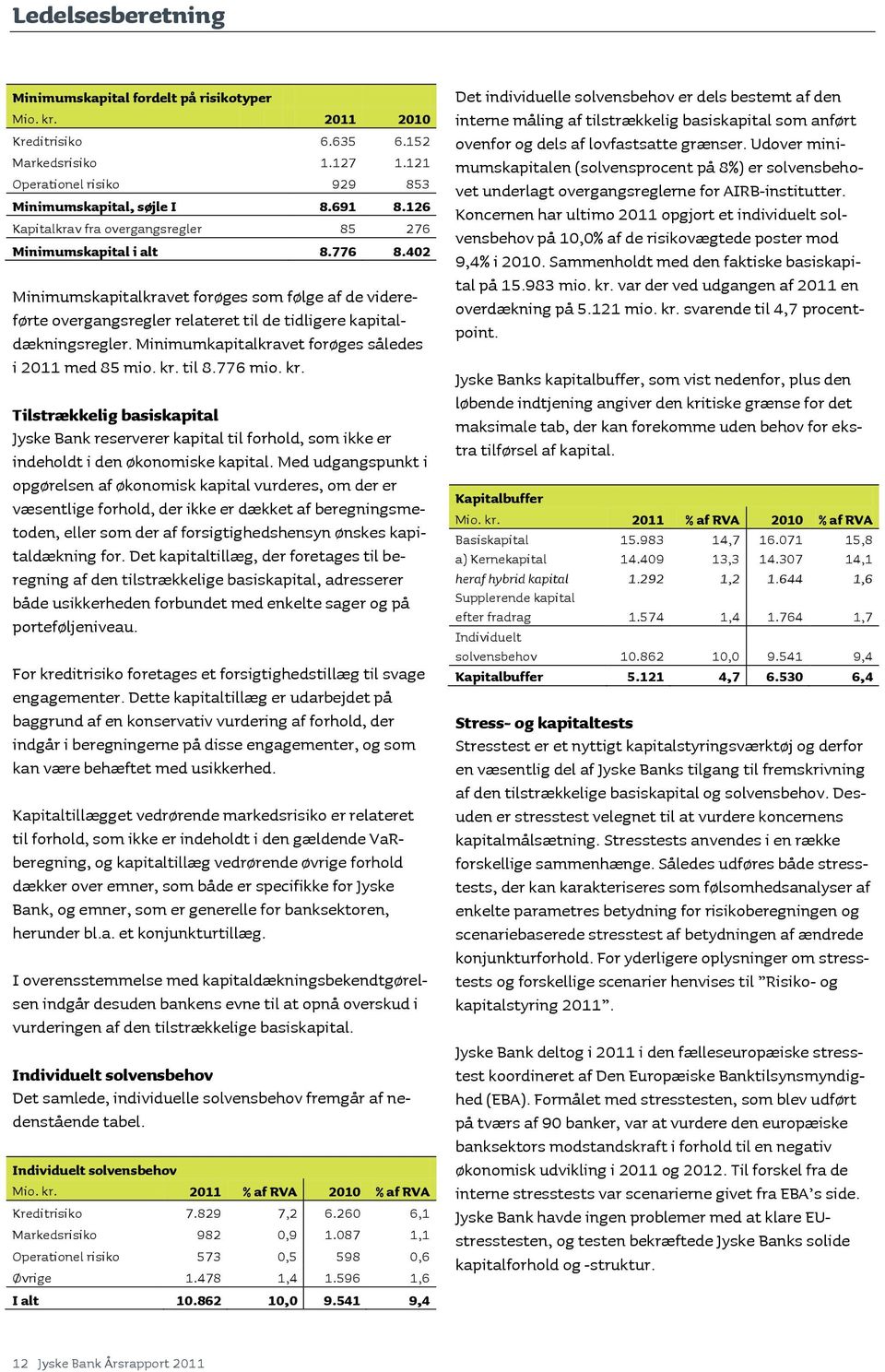 Minimumkapitalkravet forøges således i 2011 med 85 mio. kr. til 8.776 mio. kr. Tilstrækkelig basiskapital Jyske Bank reserverer kapital til forhold, som ikke er indeholdt i den økonomiske kapital.