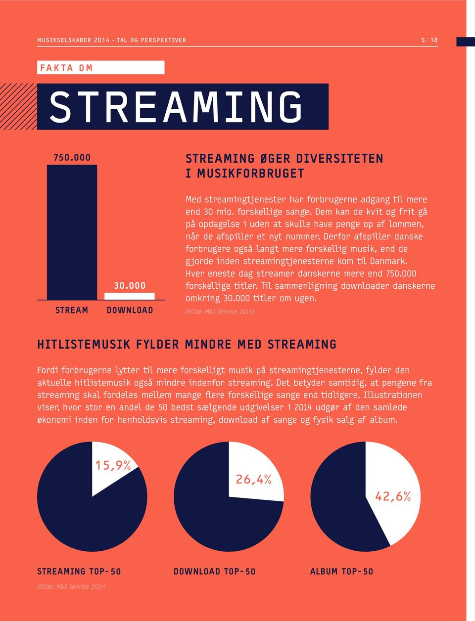 Derfor afspiller danske forbrugere også langt mere forskellig musik, end de gjorde inden streamingtjenesterne kom til Danmark. Hver eneste dag streamer danskerne mere end 750.000 forskellige titler.