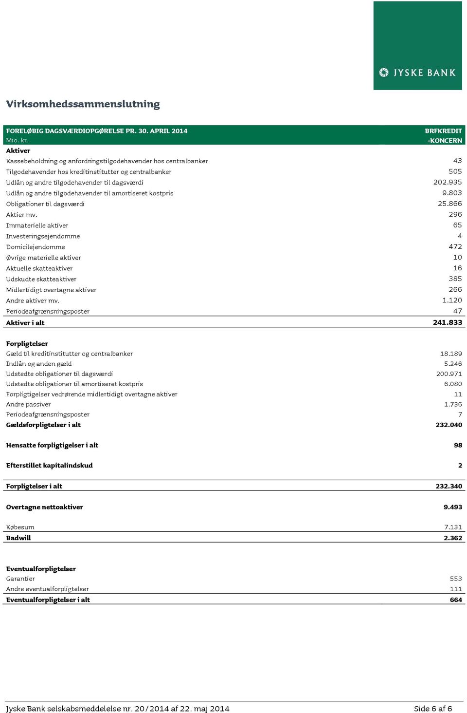 202.935 Udlån og andre tilgodehavender til amortiseret kostpris 9.803 Obligationer til dagsværdi 25.866 Aktier mv.