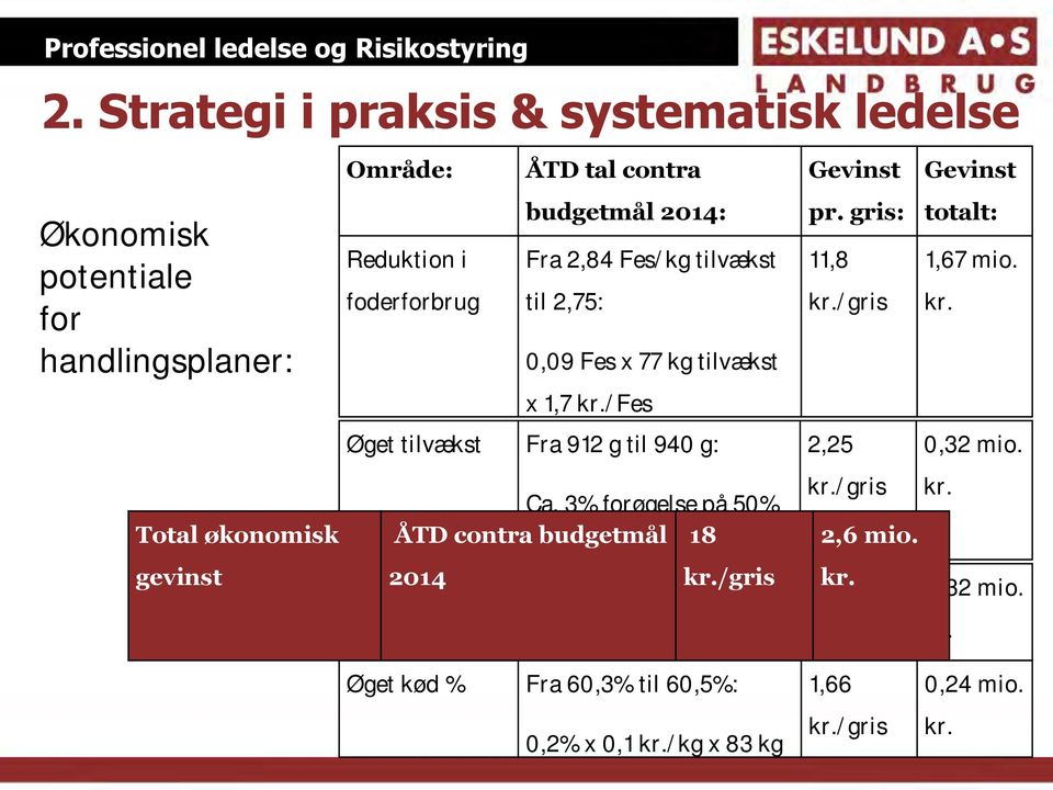 3% forøgelse på 50% Total økonomisk ÅTD contra af budgetmål prod. = 2.130 18 stk./år gevinst Øget 2014 slagtevægt Fra 82,9 kg til 83,5 kr.