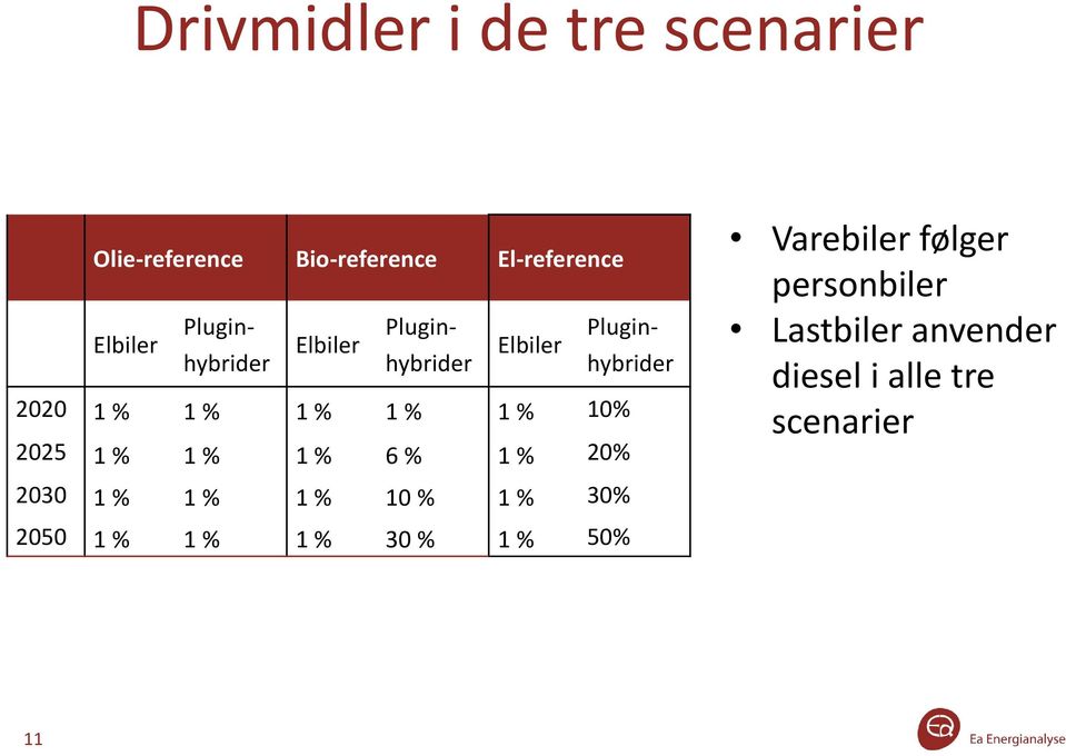 % 10% 2025 1 % 1 % 1 % 6 % 1 % 20% Varebiler følger personbiler Lastbiler anvender