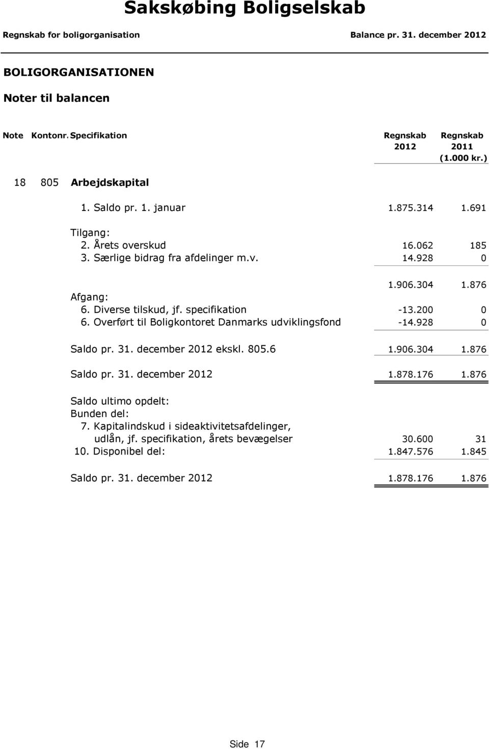 Overført til Boligkontoret Danmarks udviklingsfond -14.928 0 Saldo pr. 31. december 2012 ekskl. 805.6 1.906.304 1.876 Saldo pr. 31. december 2012 1.878.176 1.