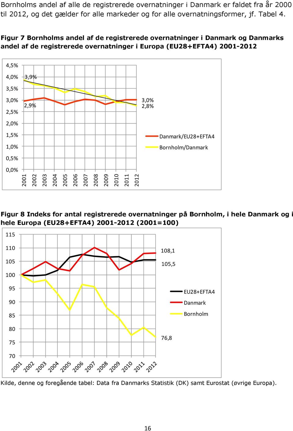 Figur 7 Bornholms andel af de registrerede overnatninger i Danmark og Danmarks andel af de registrerede overnatninger i Europa (EU28+EFTA4) 2001-2012 4,5% 4,0% 3,9% 3,5% 3,0% 2,5% 2,0% 2,9% 3,0% 2,8%