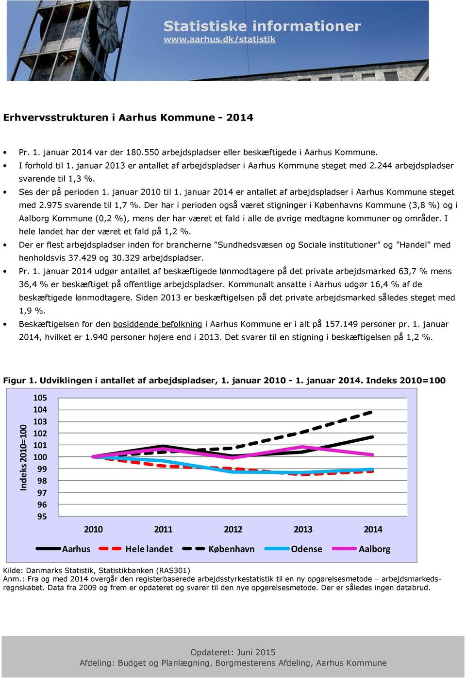 januar 2014 er antallet af arbejdspladser i Aarhus Kommune steget med 2.975 svarende til 1,7 %.