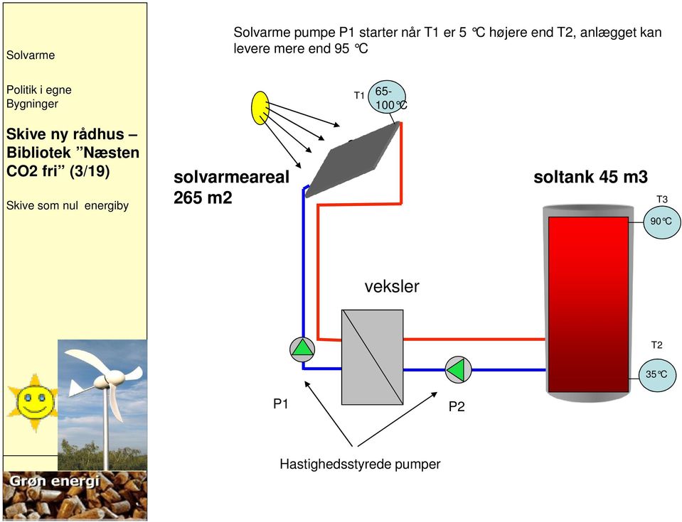 CO2 fri (3/19) solvarmeareal 265 m2 soltank 45 m3