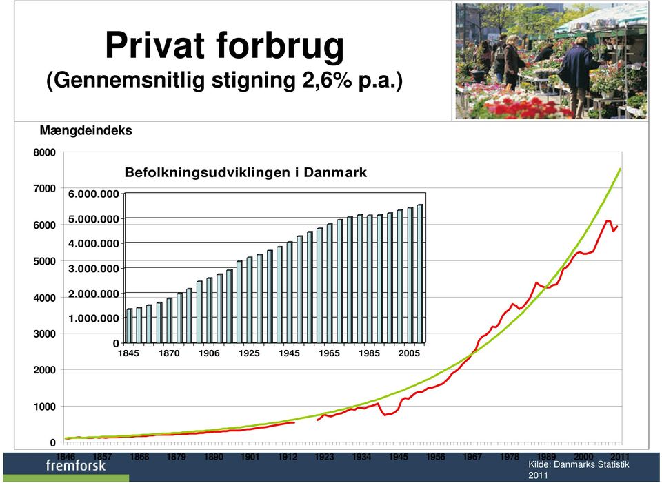 ) Mængdeindeks 8000 7000 6000 5000 4000 3000 2000 Befolkningsudviklingen i Danmark 6.