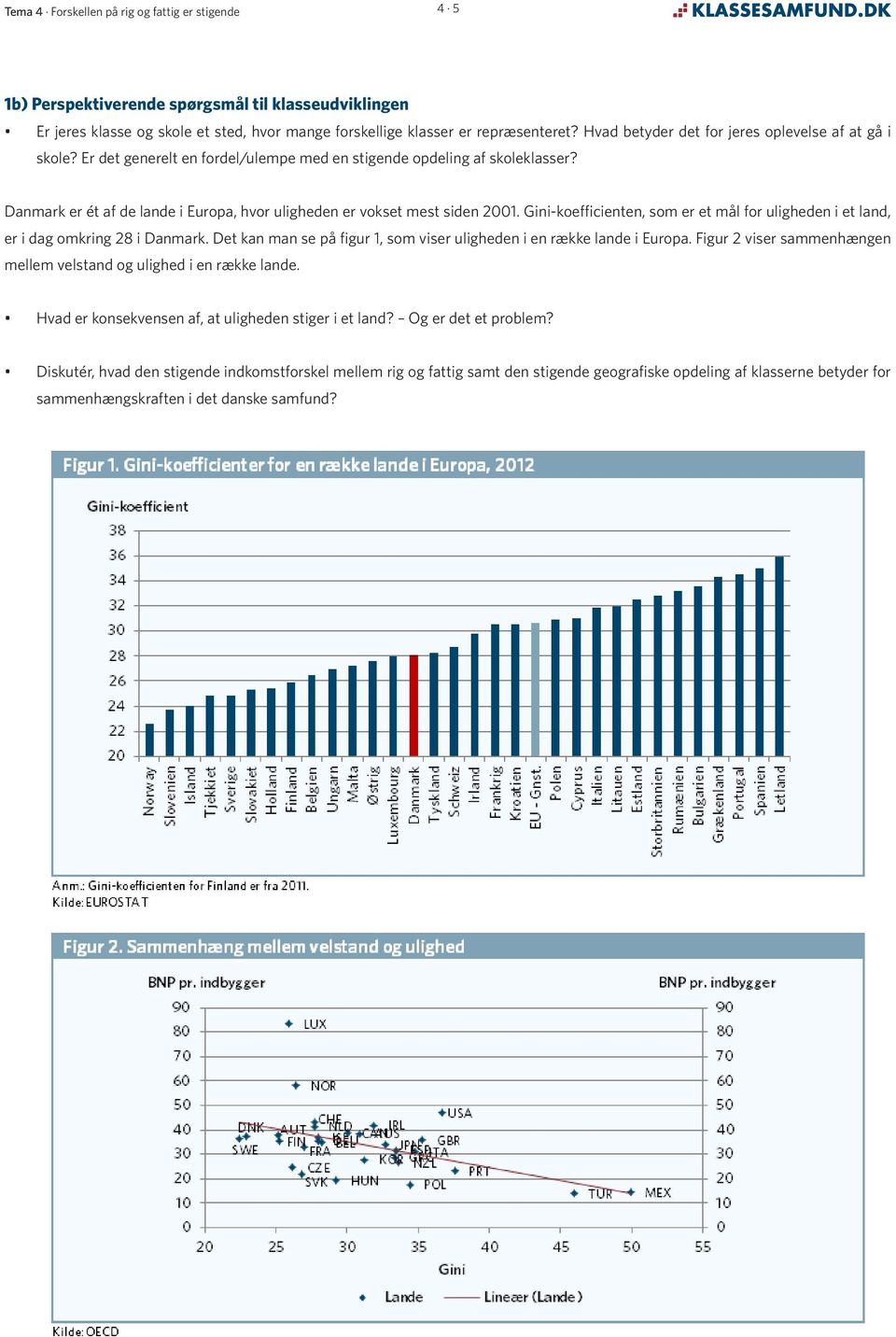 Gini-koefficienten, som er et mål for uligheden i et land, er i dag omkring 28 i Danmark. Det kan man se på figur 1, som viser uligheden i en række lande i Europa.