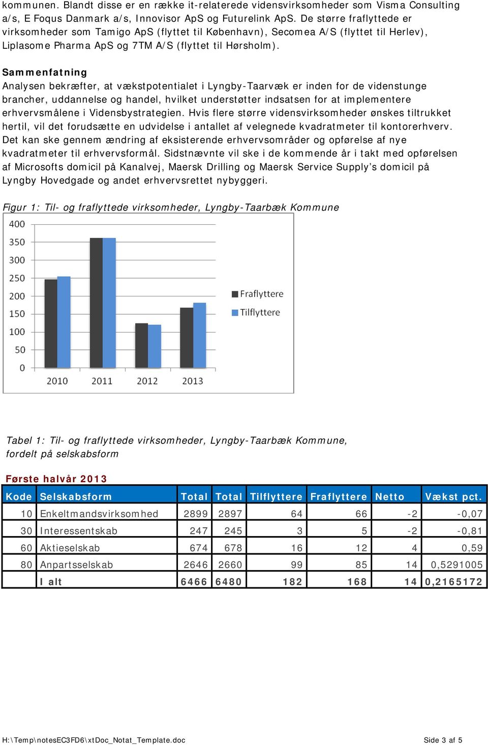 Sammenfatning Analysen bekræfter, at vækstpotentialet i Lyngby-Taarvæk er inden for de videnstunge brancher, uddannelse og handel, hvilket understøtter indsatsen for at implementere erhvervsmålene i