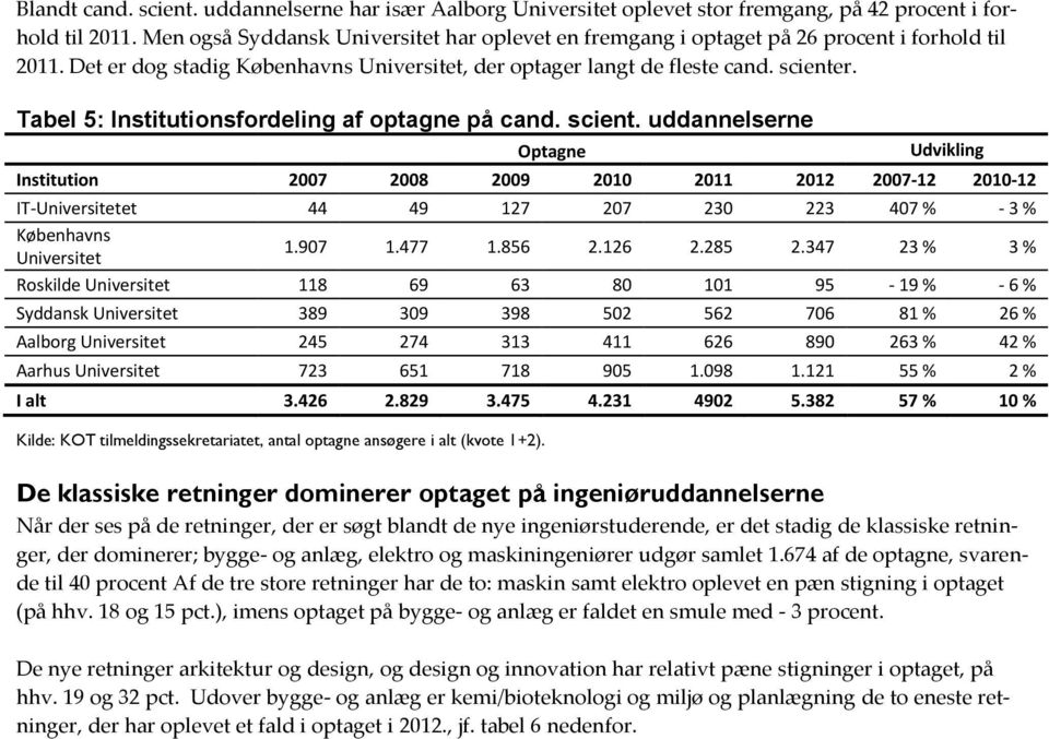 r. Tabel 5: Institutionsfordeling af optagne på cand. scient. uddannelserne Optagne Institution 2007 2008 2009 2010 2011 2012 2007-12 2010-12 IT-et 44 49 127 207 230 223 407 % - 3 % Københavns 1.