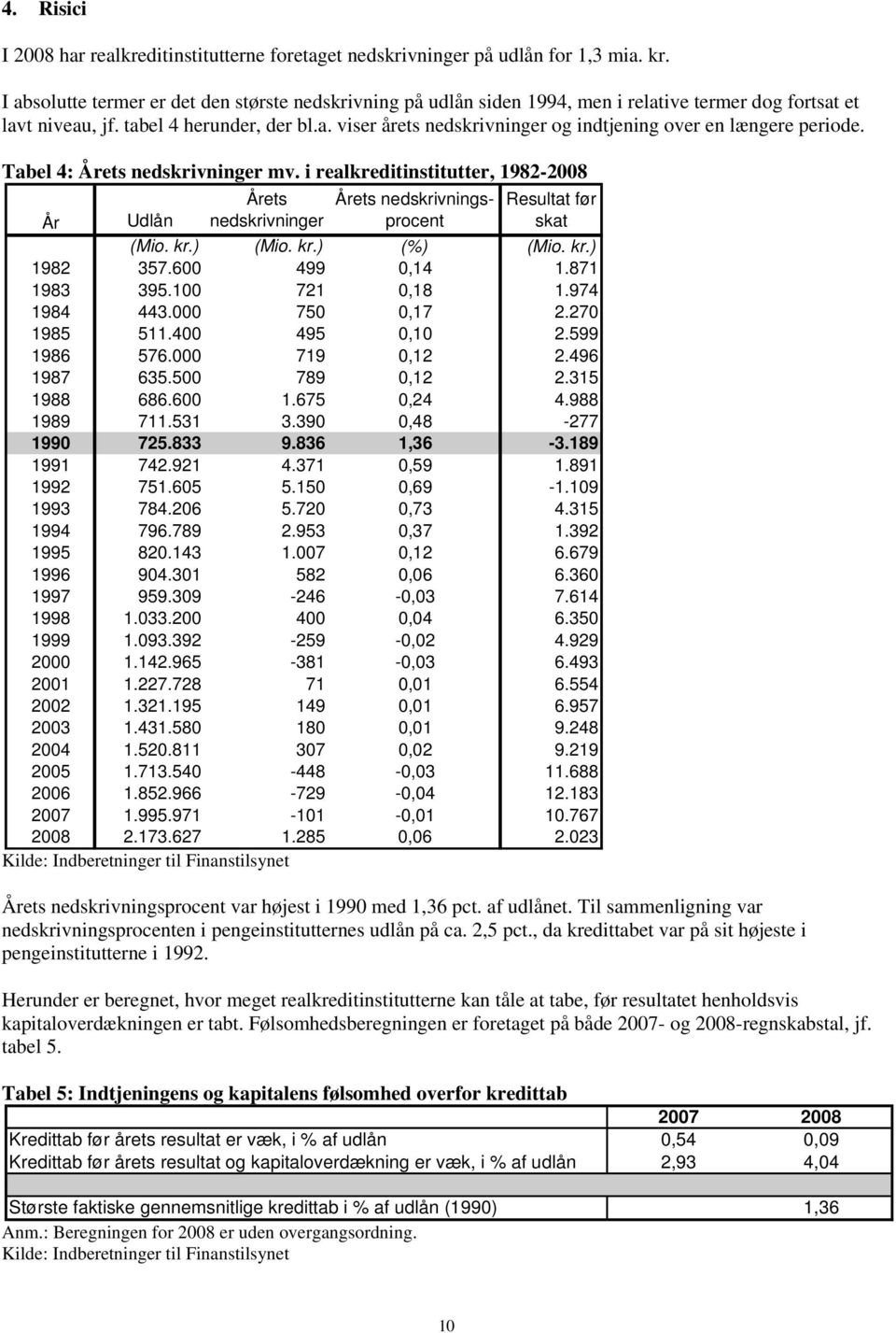 Tabel 4: Årets nedskrivninger mv. i realkreditinstitutter, 1982-2008 År Udlån Årets nedskrivninger Årets nedskrivningsprocent Resultat før skat (Mio. kr.) (Mio. kr.) (%) (Mio. kr.) 1982 357.