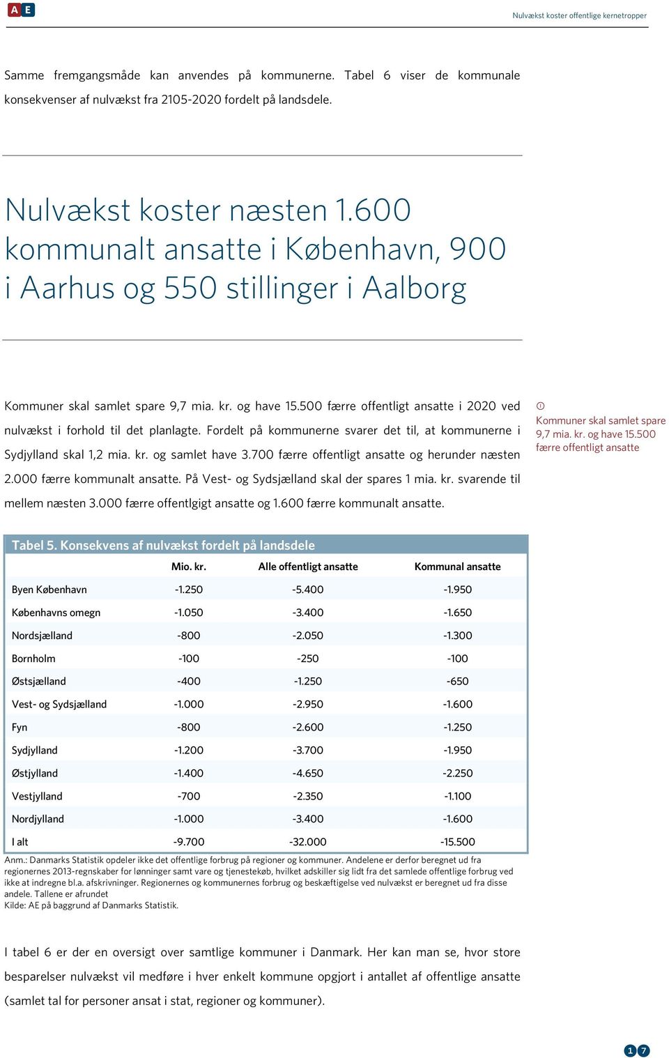 500 færre offentligt ansatte i 2020 ved nulvækst i forhold til det planlagte. Fordelt på kommunerne svarer det til, at kommunerne i Sydjylland skal 1,2 mia. kr. og samlet have 3.