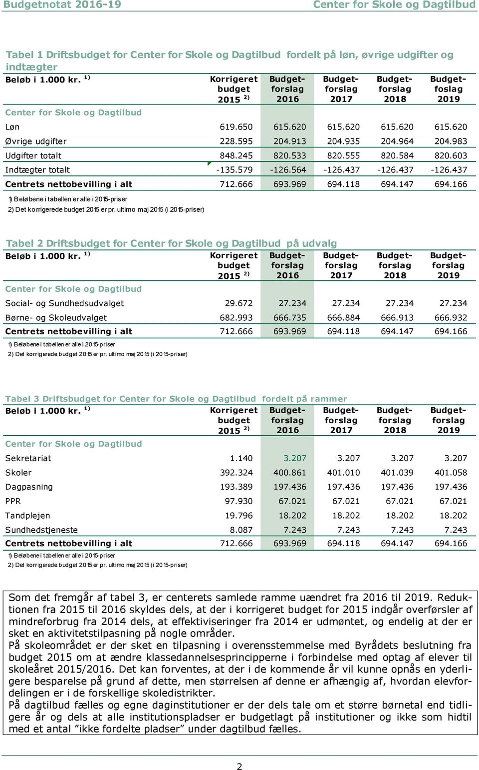 437-126.437 Centrets nettobevilling i alt 712.666 693.969 694.118 694.147 694.166 1) Beløbene i tabellen er alle i 2015-priser 2) Det korrigerede budget 2015 er pr.