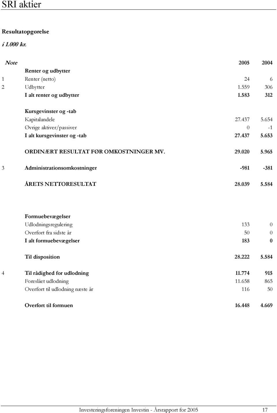 965 3 Administrationsomkostninger -981-381 ÅRETS NETTORESULTAT 28.039 5.