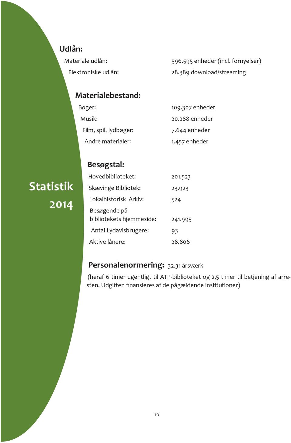 457 enheder Statistik 2014 Besøgstal: Hovedbiblioteket: 201.523 Skævinge Bibliotek: 23.