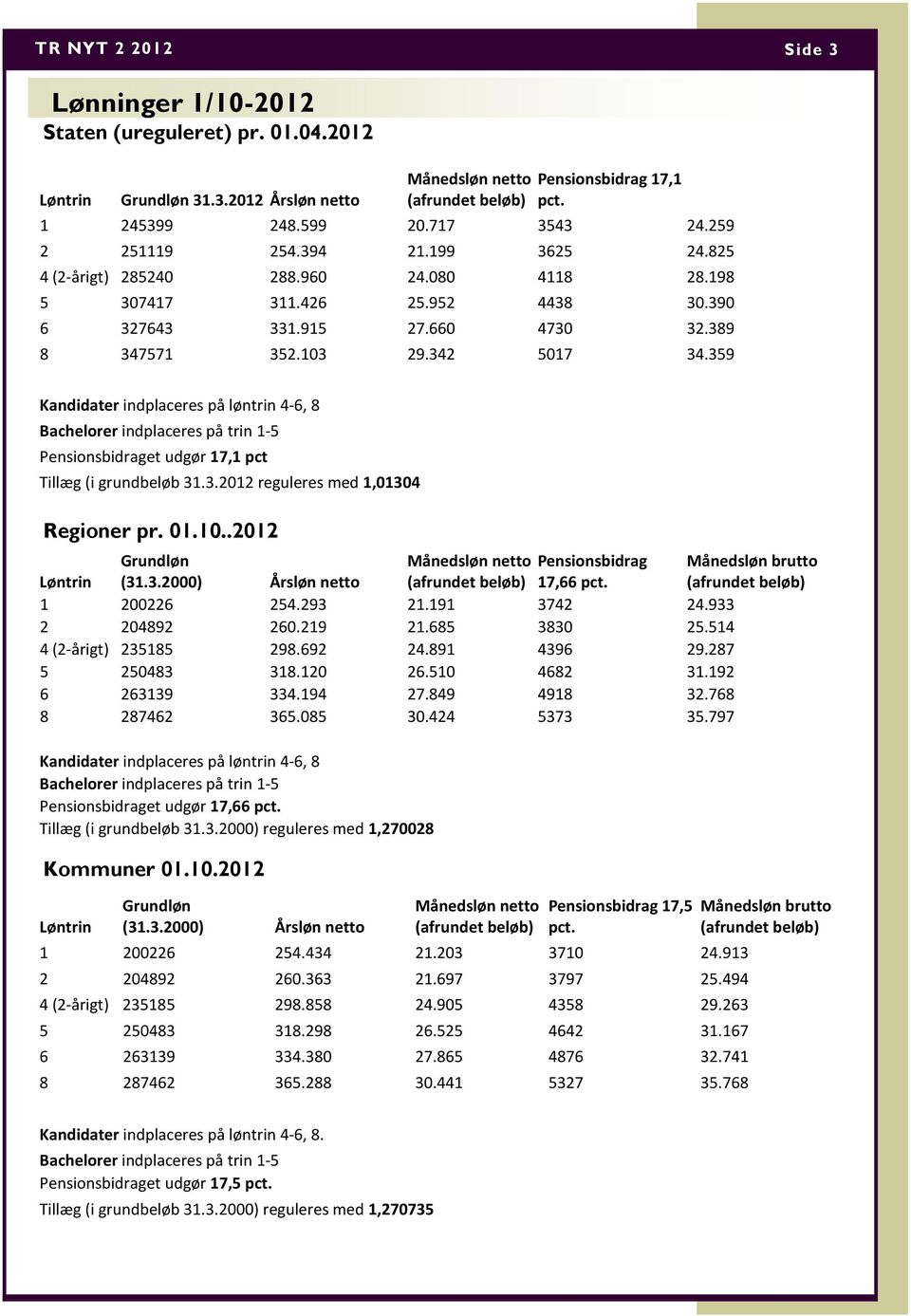 359 Kandidater indplaceres på løntrin 4-6, 8 Bachelorer indplaceres på trin 1-5 Pensionsbidraget udgør 17,1 pct Tillæg (i grundbeløb 31.3.2012 reguleres med 1,01304 Regioner pr. 01.10.