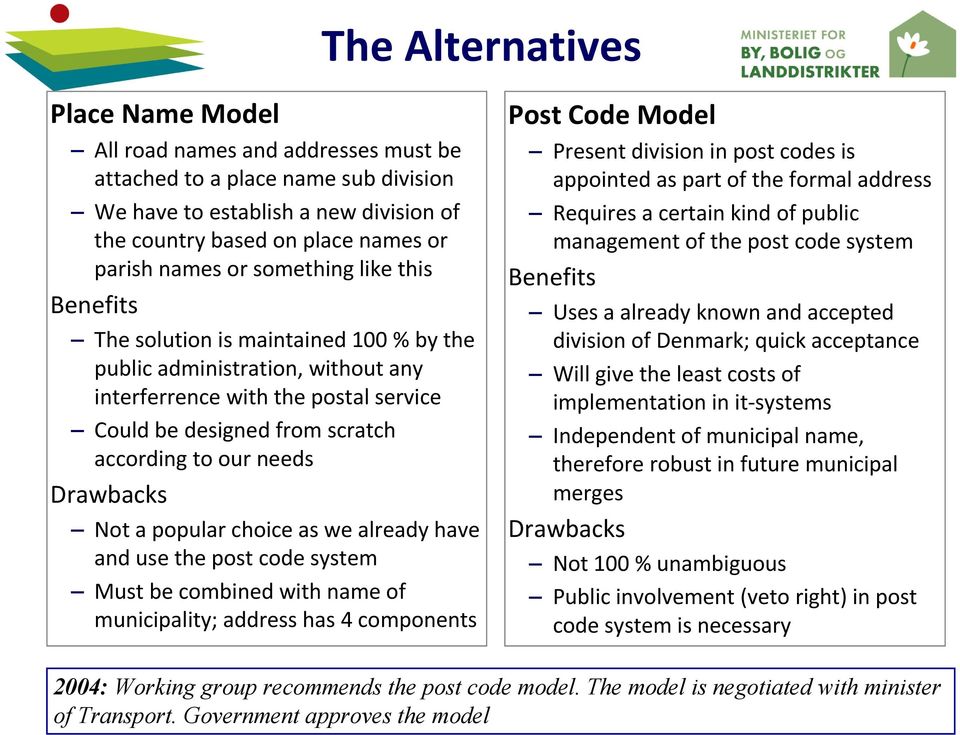 Drawbacks Not a popular choice as we already have and use the post code system Must be combined with name of municipality; address has 4 components Post Code Model Present division in post codes is