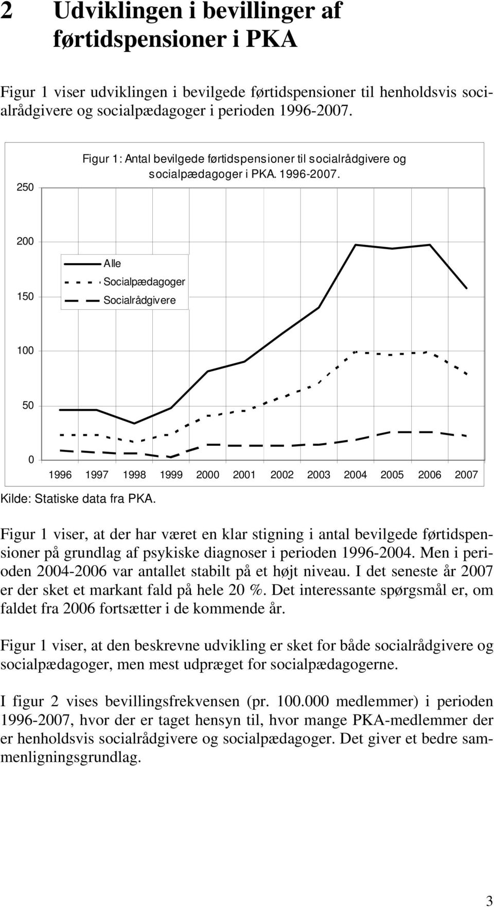 200 150 Alle Socialpædagoger Socialrådgivere 50 0 1996 1997 1998 1999 2000 2001 2002 2003 2004 2005 2006 2007 Kilde: Statiske data fra PKA.
