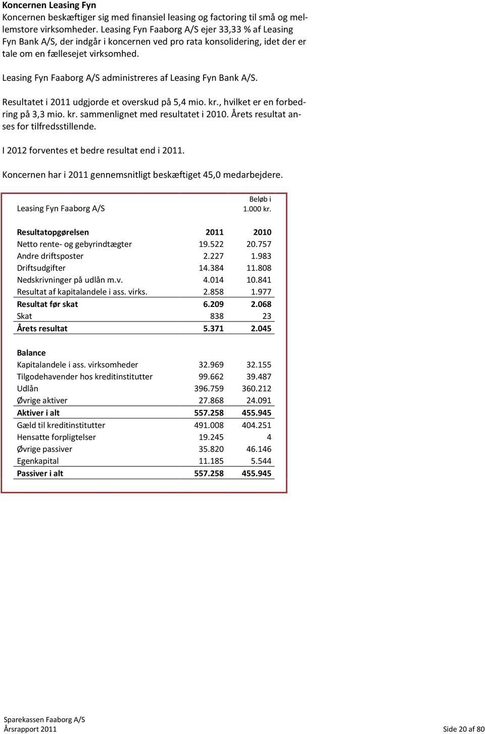 Leasing Fyn Faaborg A/S administreres af Leasing Fyn Bank A/S. Resultatet i 2011 udgjorde et overskud på 5,4 mio. kr., hvilket er en forbedring på 3,3 mio. kr. sammenlignet med resultatet i 2010.