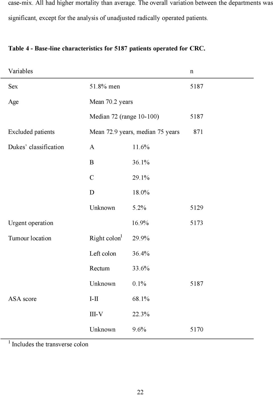 Table 4 - Base-line characteristics for 5187 patients operated for CRC. Variables n Sex 51.8% men 5187 Age Mean 70.